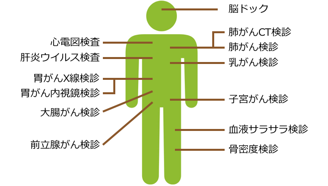 気になる症状や身体の部位